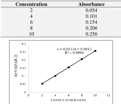 FIG. 1:  CONCENTRATION VS ABSORBANCE 
