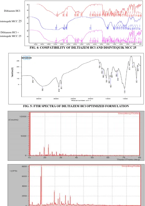 FIG. 5: FTIR SPECTRA OF DILTIAZEM HCl OPTIMIZED FORMULATION 