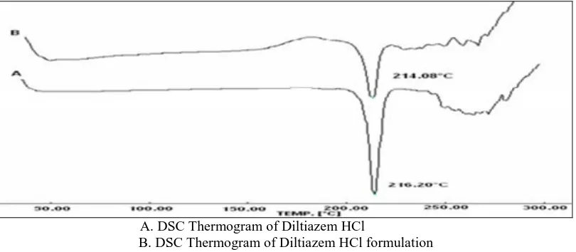 FIG. 7: DSC THERMOGRAM OF DILTIAZEM HCl AND DILTIAZEM HCl FORMULATION  