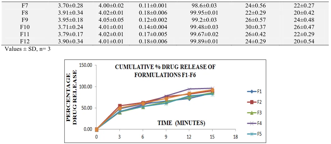 FIG. 8: CUMULATIVE PERCENTAGE DRUG RELEASE PROFILES OF DILTIAZEM HCl FAST DISSOLVING    TABLET FORMULATIONS (F1-F6) 