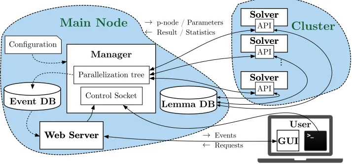 Figure 2: SMTS framework overview. Solid lines represent TCP/IP connections, while dashedlines represent disk I/O.