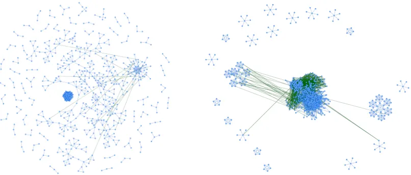 Figure 3: Two QF LRA SMTS GUI CNF visualization examples.Nodes represent theoryatoms, edges are variable incidences, and green edges represent learned binary clauses.