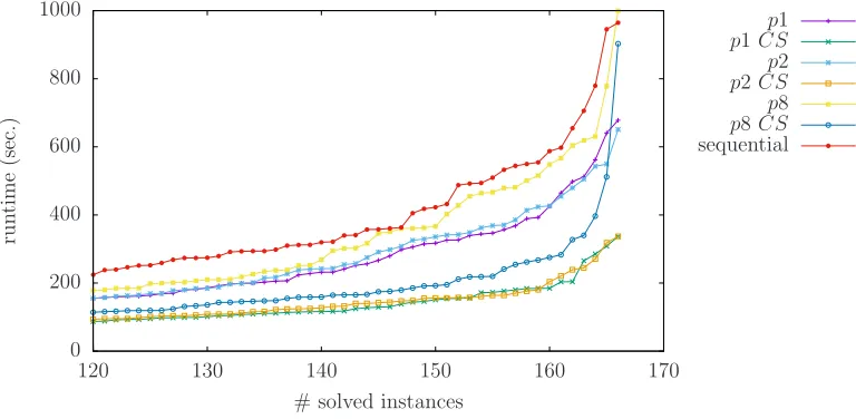 Figure 4: Comparing SMTS executed in a cluster using diﬀerent conﬁgurations of the Open-SMT2 solver.