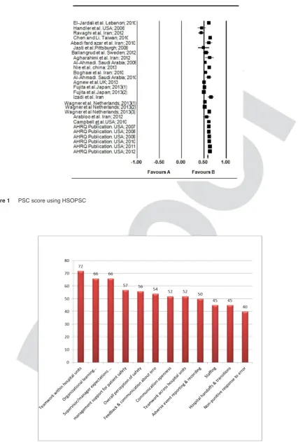 Figure 1     PSC score using HSOPSC 