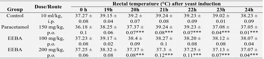 TABLE 1: EFFECTS OF EEBA ON TAIL-IMMERSION TEST IN RATS Group Dose/Route Latency time in seconds 