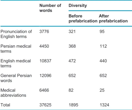 Table 2    The variety of words in the electronic texts in terms of the types of words 