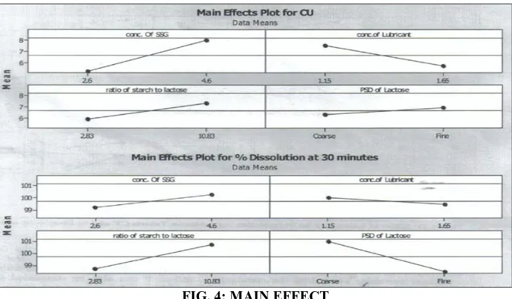 FIG. 4: MAIN EFFECT 