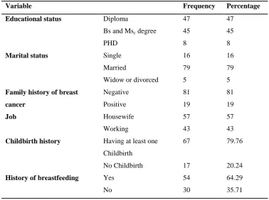 Table 2: Mean and standard deviation of knowledge and performance on breast self-examination before and 