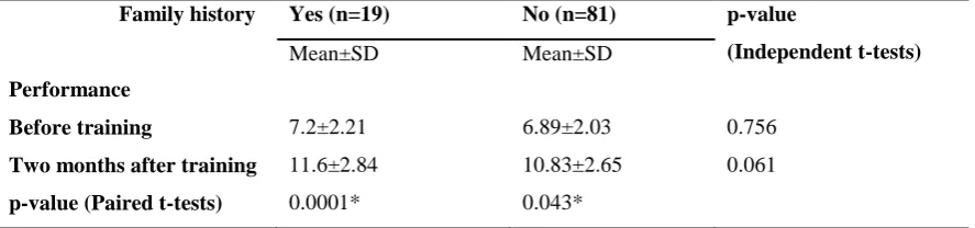 Table 3: Comparison of women's knowledge about BSE before and after the intervention in family history 