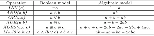 Table 1: Boolean and algebraic models of basic logic functions.