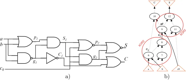 Figure 1: Gate-level arithmetic circuit (FA): a) circuit diagram; b) AIG representation