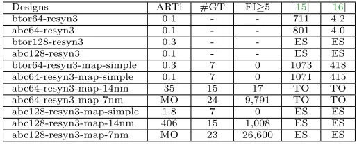 Table 3: Veriﬁcation time (sec) of synthesized, technology mapped multipliers using diﬀerentlibraries