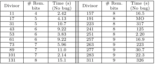 Table 5: Results of verifying the divide-by-constant restoring divider circuit for a 16-bitdividend X