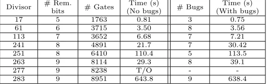 Table 6: Veriﬁcation results of divide-by-constant divider circuits for a one-bit block archi-tecture and a 32-bit dividend X