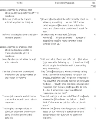 TABLE 3 Lessons Learned From Practices’ Referral-Tracking Efforts