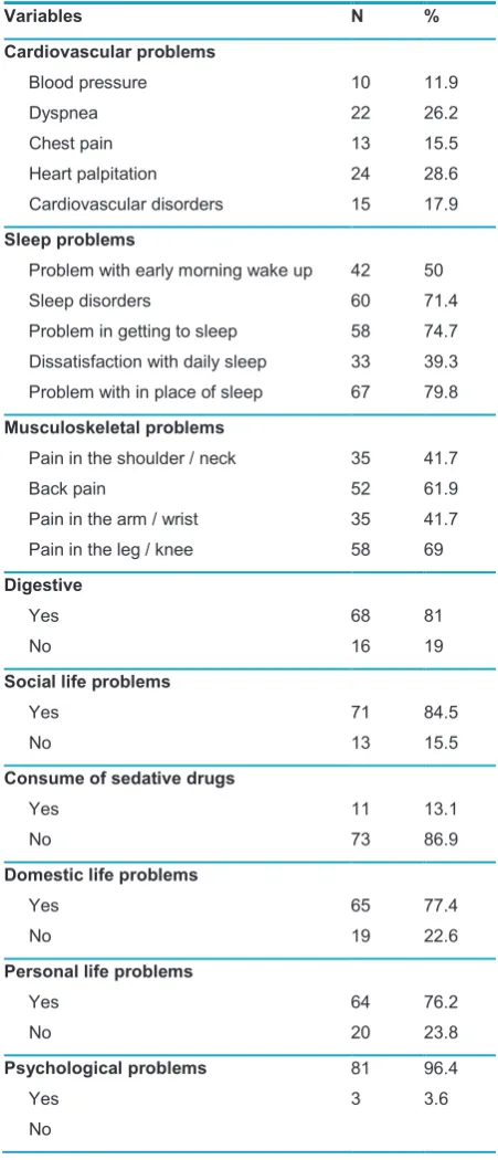 Table 2    Frequency of sleep disorders among study sample 
