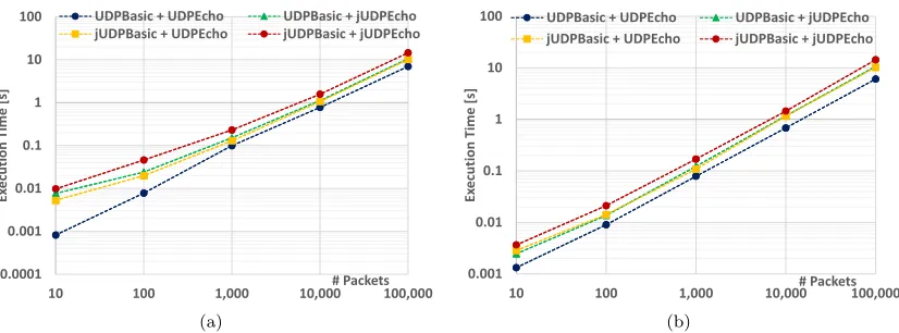 Figure 5: Execution times for diﬀerent simulation setups (the graphs are logarithmic in the Xand Y axis)