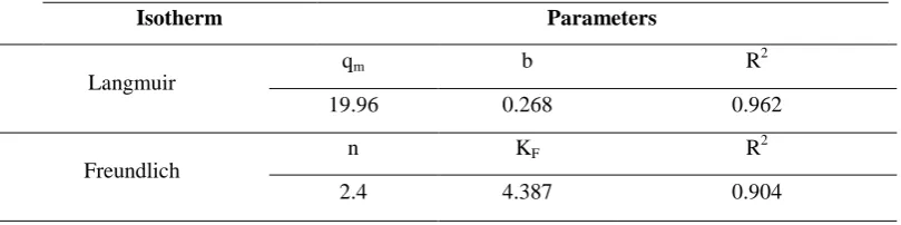 Table 3. The parameters of Langmuir and Freundlich isotherms for removing Reactive red 198 dye by the coral 