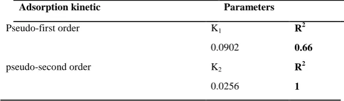 Table 4. Pseudo-first and pseudo-second-order kinetic parameters for 