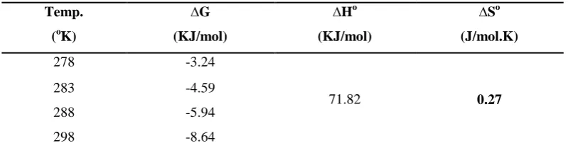 Table 5. Thermodynamic data of adsorption of Reactive red 198 onto the coral limestone 