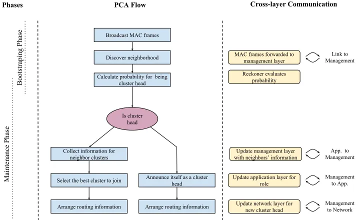 Figure 9: Flow chart for PCA shows cross-layer functionalities. On the left side, the phases ofPCA are associated with related ﬂow-tasks