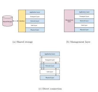 Figure 1: Three main cross-layer architectures: shared storage, management layer and directconnection.