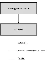 Figure 2: Abstract representations of the management layer and the overall stack.