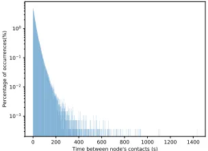 Figure 5: Random-Waypoint Mobility (RWP)