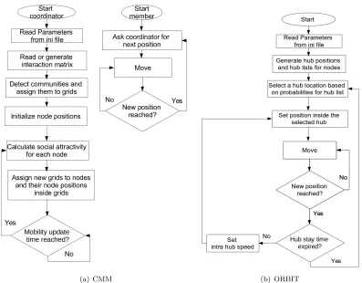 Figure 1: Implementation ﬂow chart of CMM and ORBIT