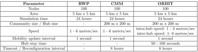 Table 2: Simulation Performance of CMM, ORBIT and RWP
