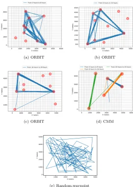 Figure 2: Trajectories of ORBIT, CMM and RWP mobility models