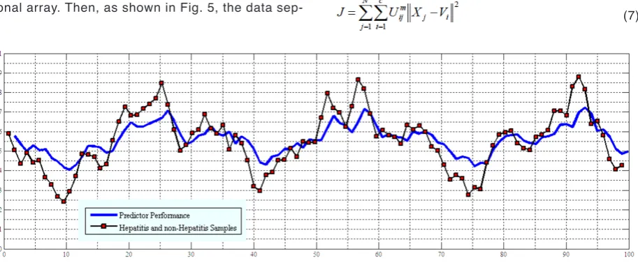 Figure 7     ROC curve for the SVM and FCM techniques in the test and training data