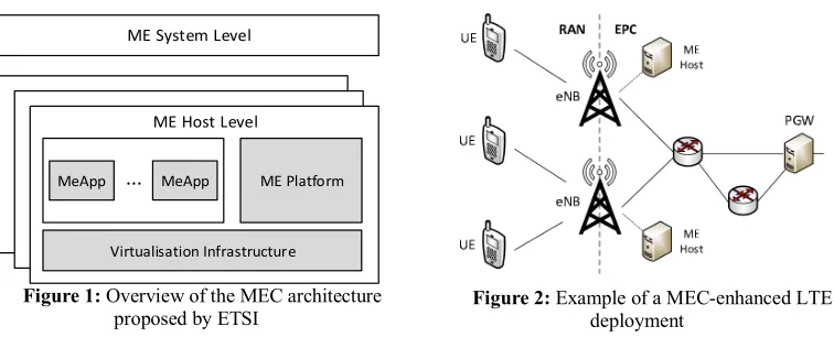 Figure 1:  Overview of the MEC architecture 