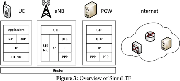 Figure 3: Overview of SimuLTE 