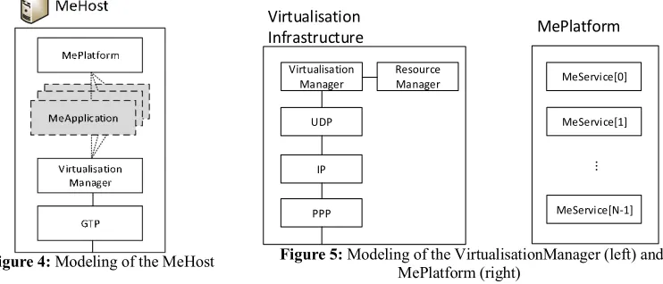 Figure 5:  Modeling of the VirtualisationManager (left) and 