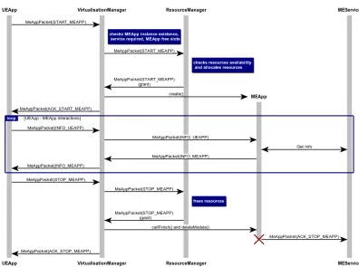Figure 6: Example of communication flow 