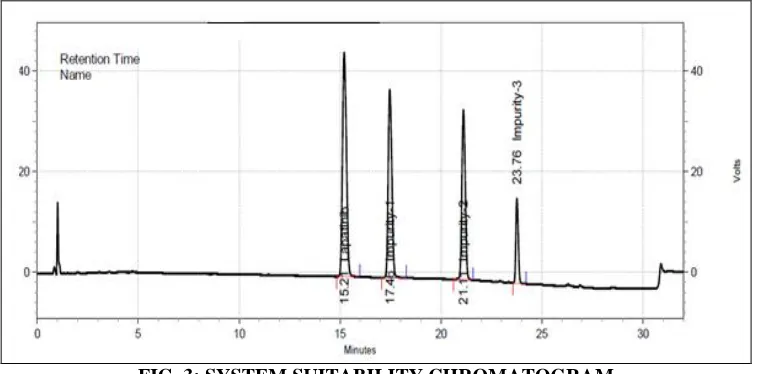 FIG. 3: SYSTEM SUITABILITY CHROMATOGRAM 