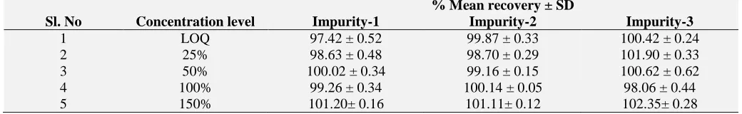 TABLE 5: LINEARITY ESTABLISHMENT OF IMPURITIES AND LAPATINIB  Lapatinib Impurity-1 Impurity-2 