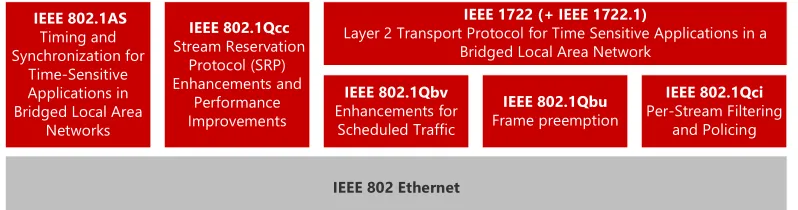 Figure 1: Time-Sensitive Networking standards