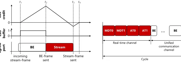 Figure 3: SERCOS III example