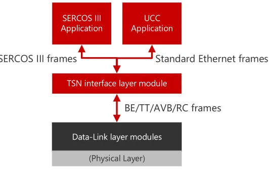 Figure 4: SERCOS III node components