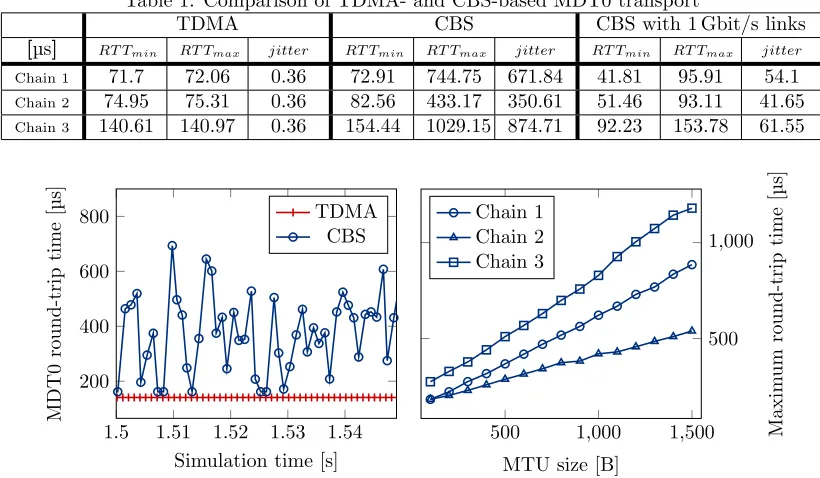 Table 1: Comparison of TDMA- and CBS-based MDT0 transport