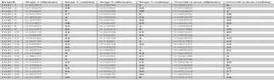 Table (3) presents the ranks of bank branchesobtained with the common set of weights model(2.9)