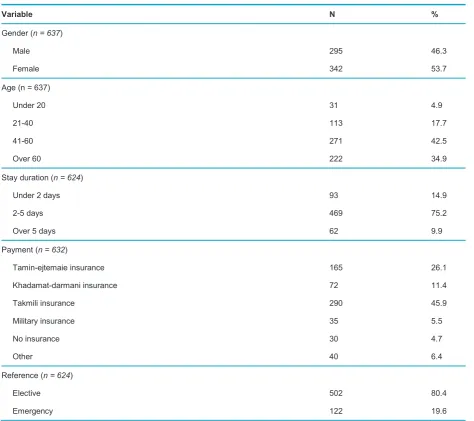 Table 1    Demographic characteristics of the respondents 