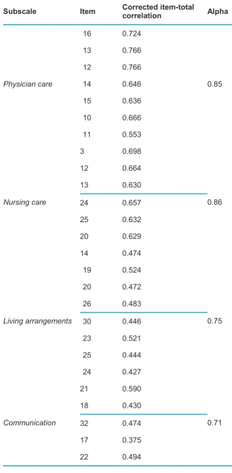 Table 4    Internal consistency coefficients and corrected item-total correlation coefficients of the subscales  
