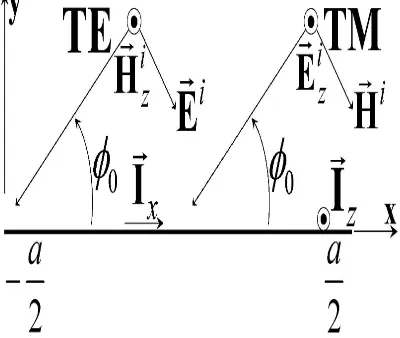 Figure 1: Finite-width strip encountered byan incoming plane wave.