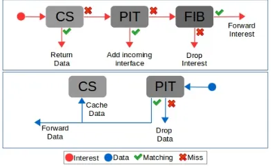 Figure 1 summarizes the Interest and Data processing steps in a typical NDN node.