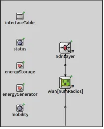 Figure 3: NDN relay node (NdnWirelessHostBase)