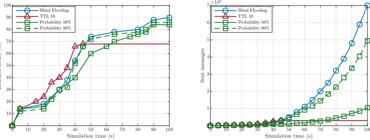 Figure 5: DTN, reached nodes.