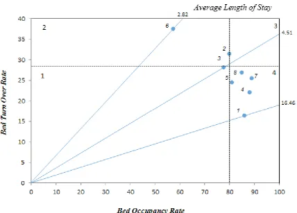 Figure 2    Pabon Lasso Performance graph for the studies hospitals